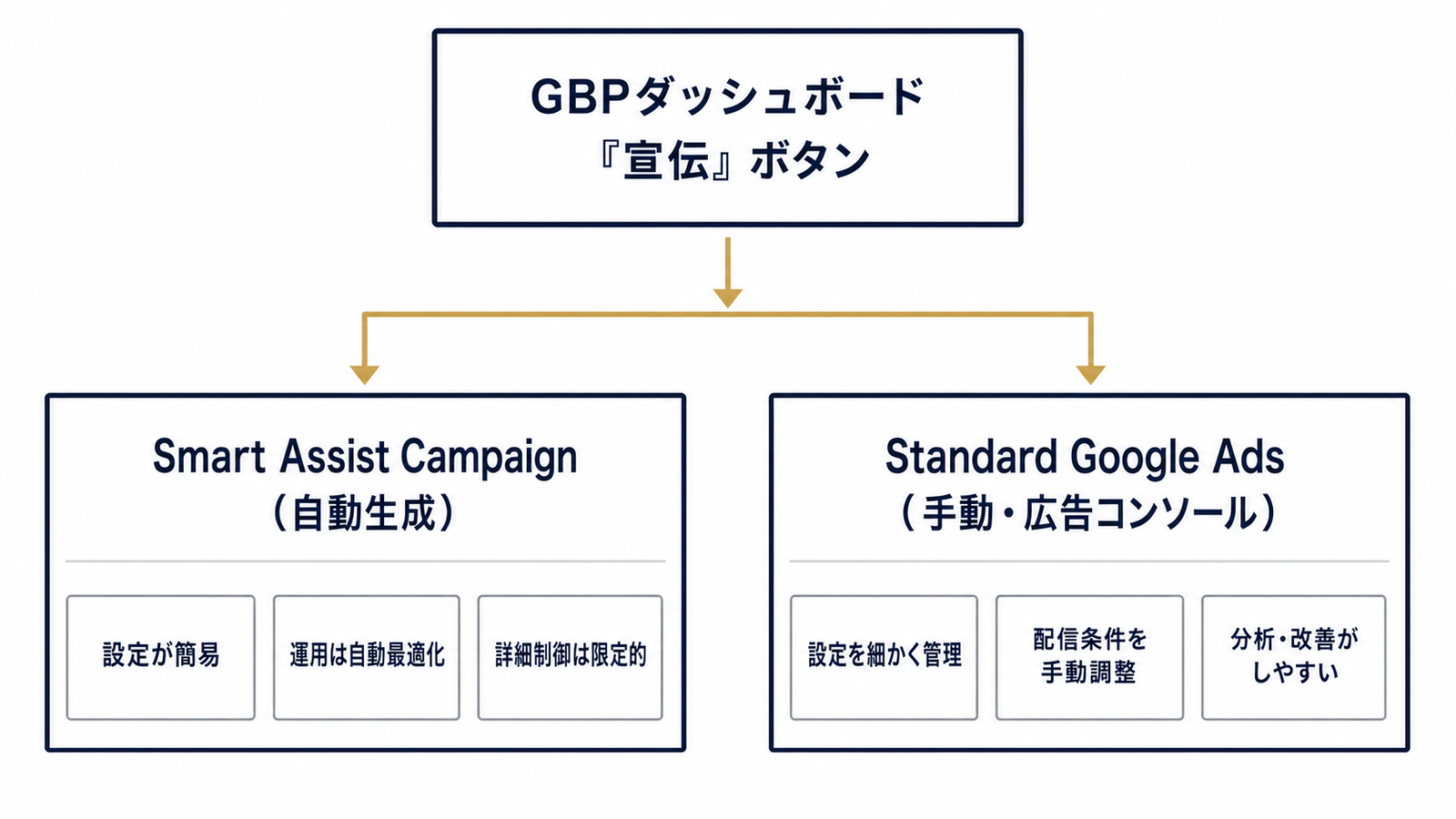 宣伝ボタンから広告が作られるまでの分岐図