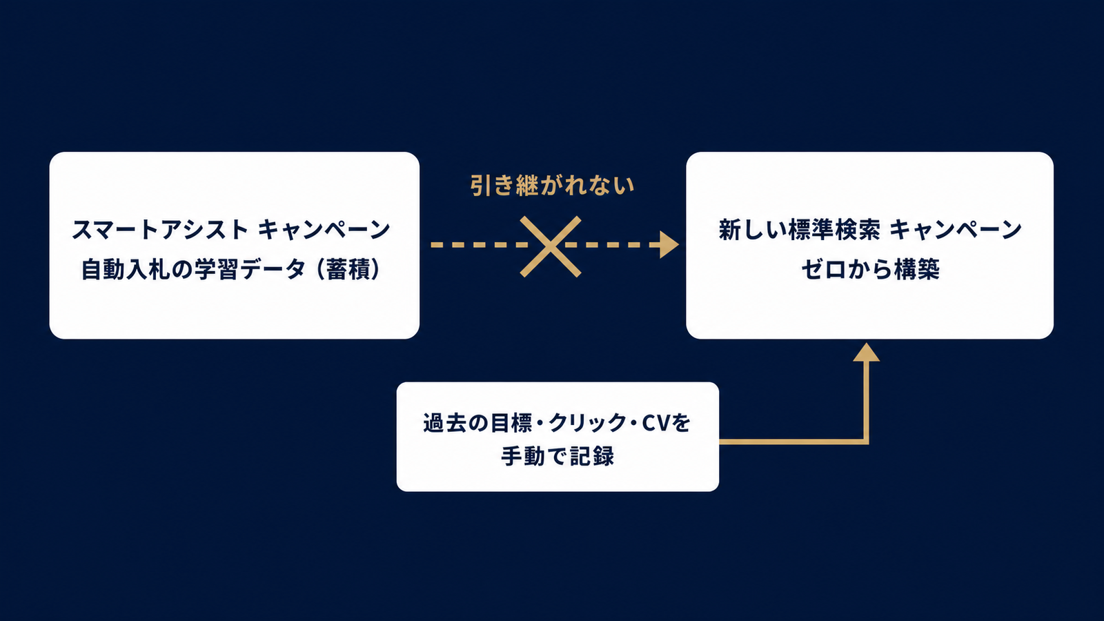 移行時にデータが引き継がれない仕組みの図解