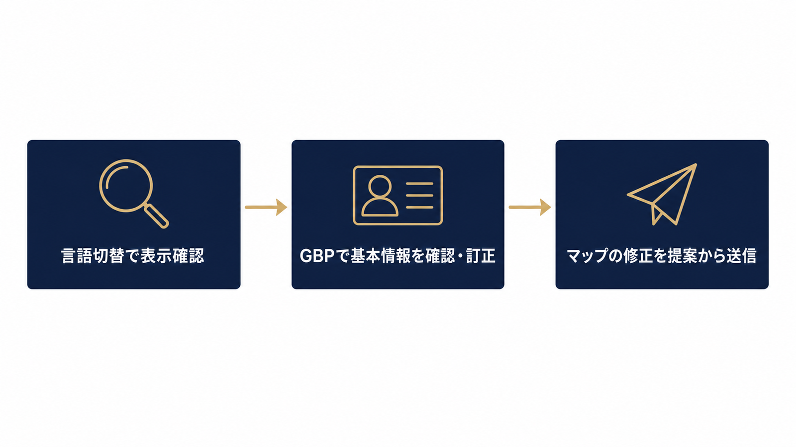 誤表記修正までの3ステップフロー