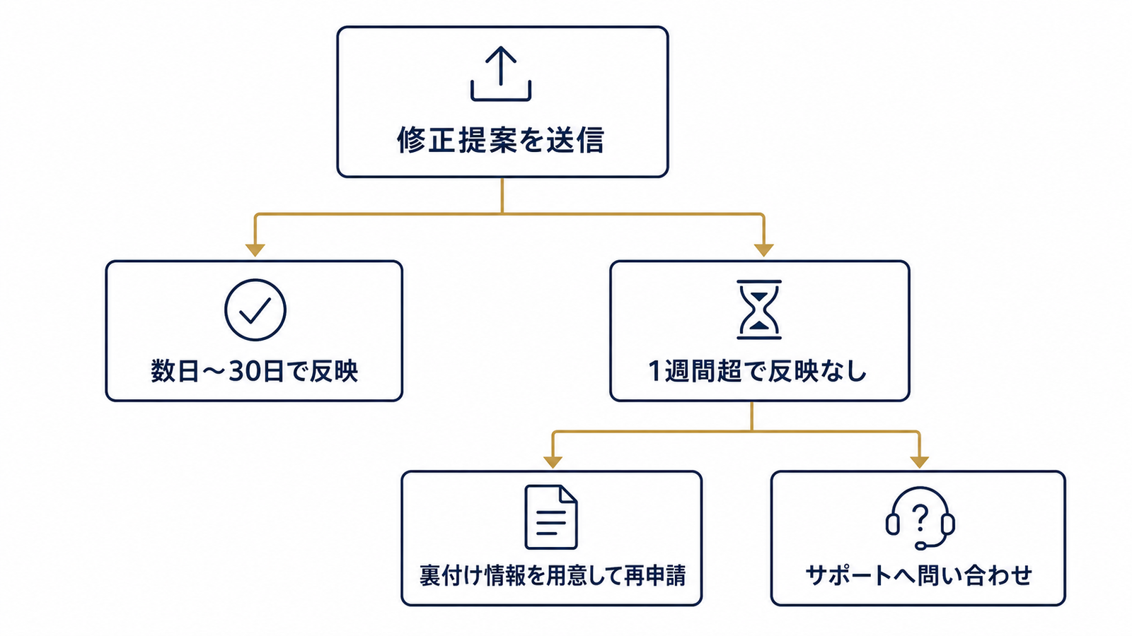 審査待ち〜却下時の判断ツリー