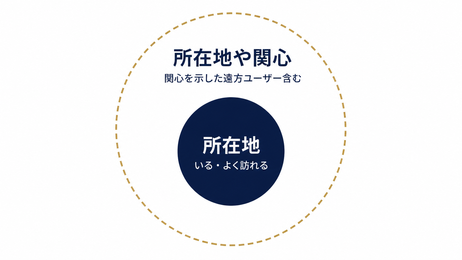 「所在地」と「関心」の対象範囲比較図