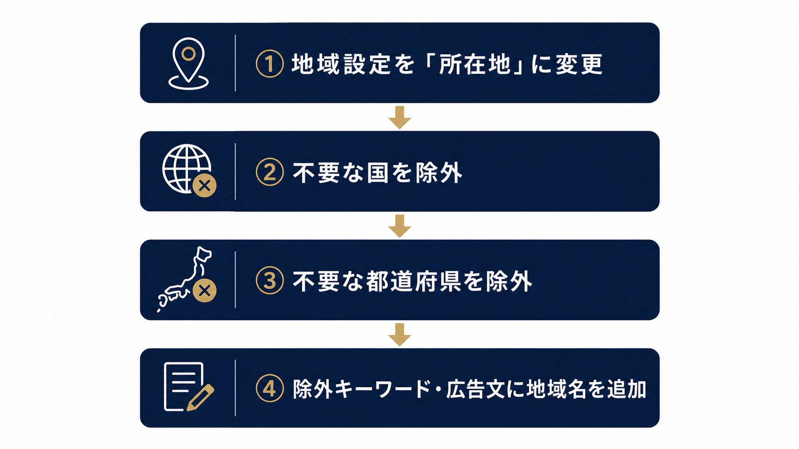 府外・海外配信を止める設定手順フロー
