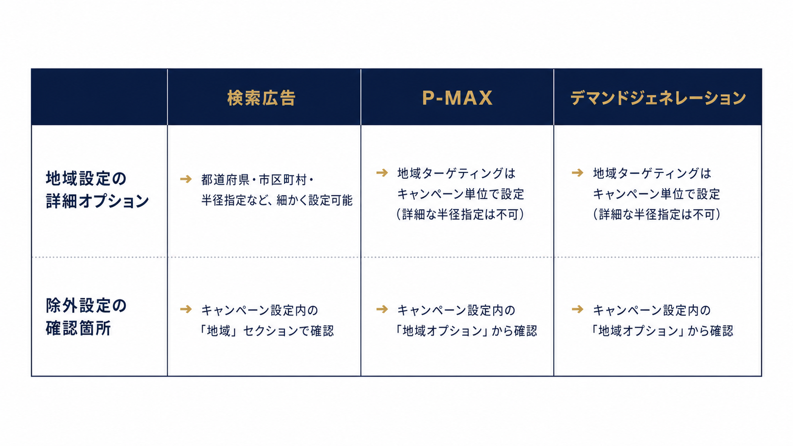 キャンペーンタイプ別の地域設定の効き方