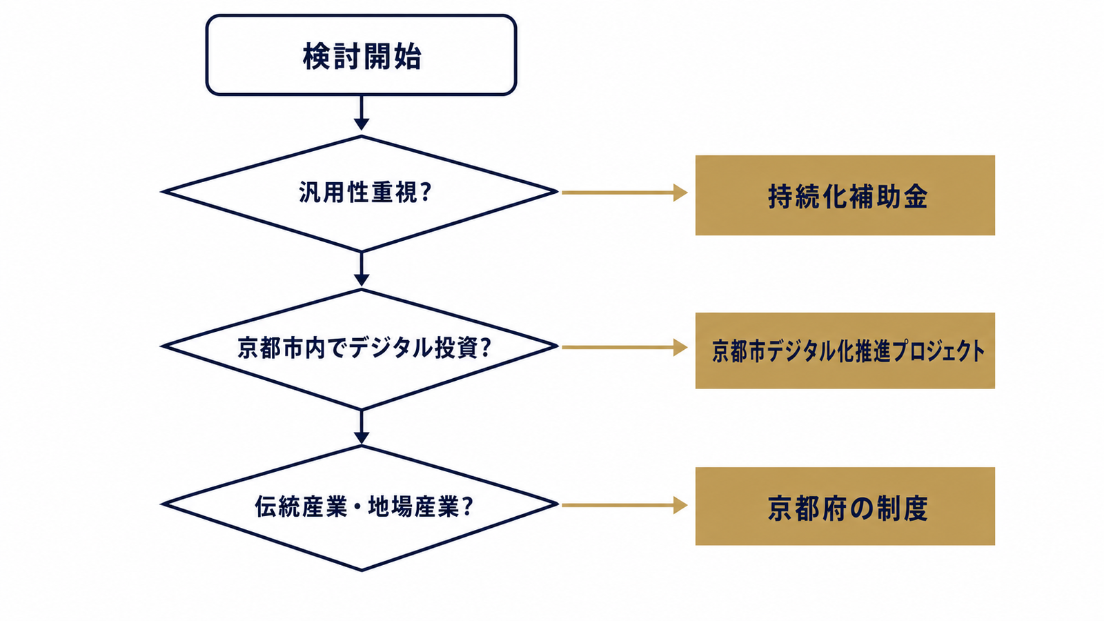 制度選びの判断フローチャート