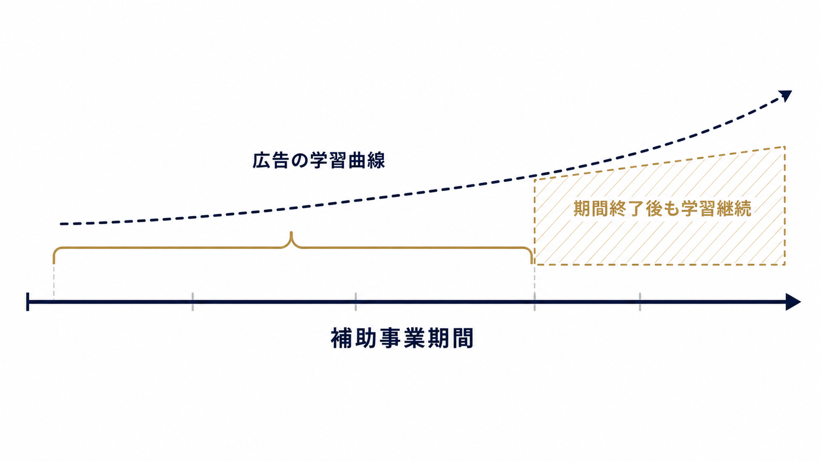 補助事業期間と広告学習期間のズレ