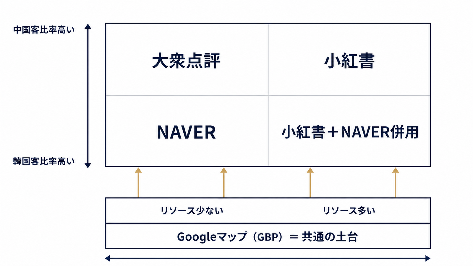 客層とリソースで選ぶ4媒体の優先順位マトリクス