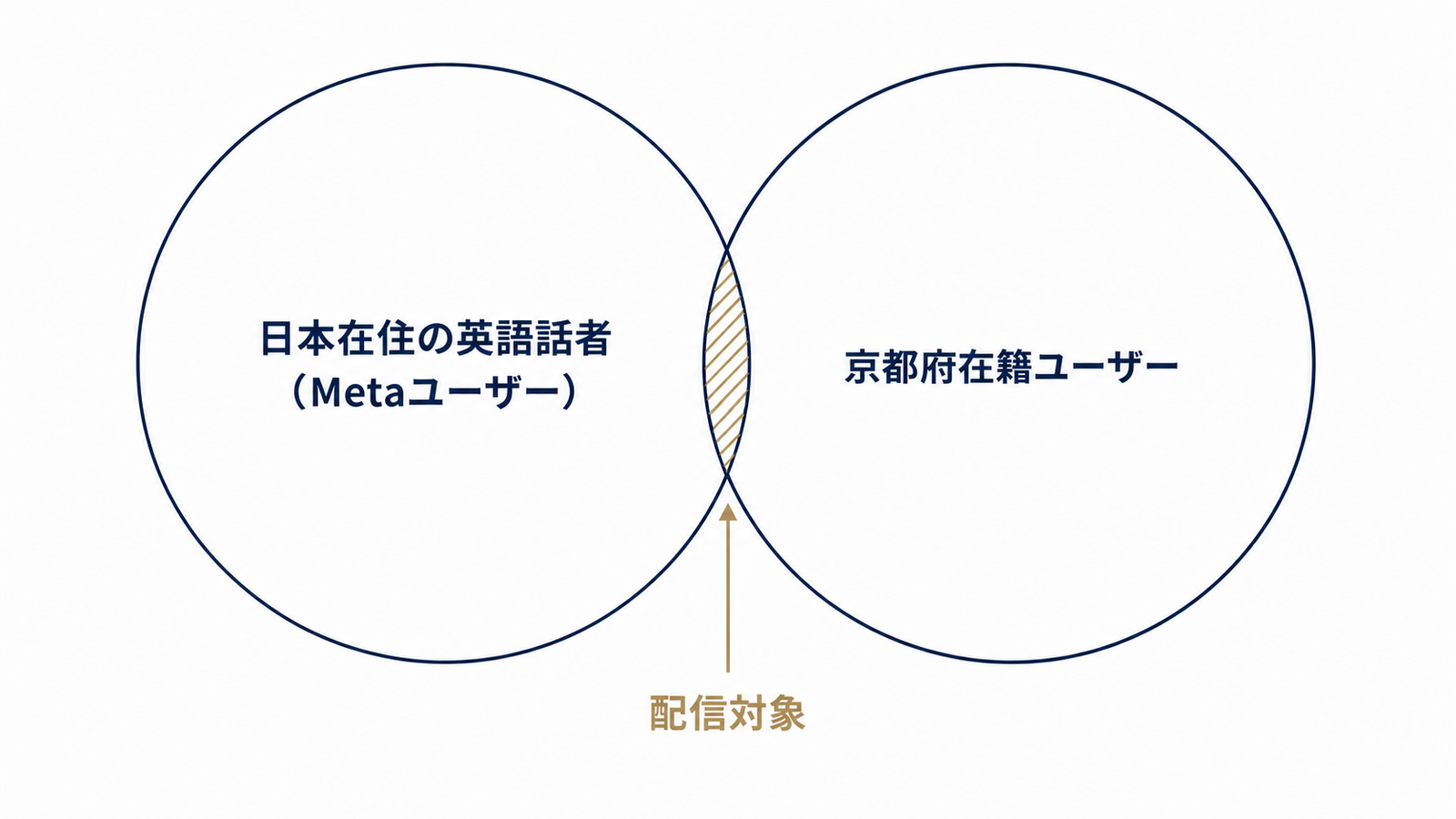 地域×言語の積集合が極小化する仕組み