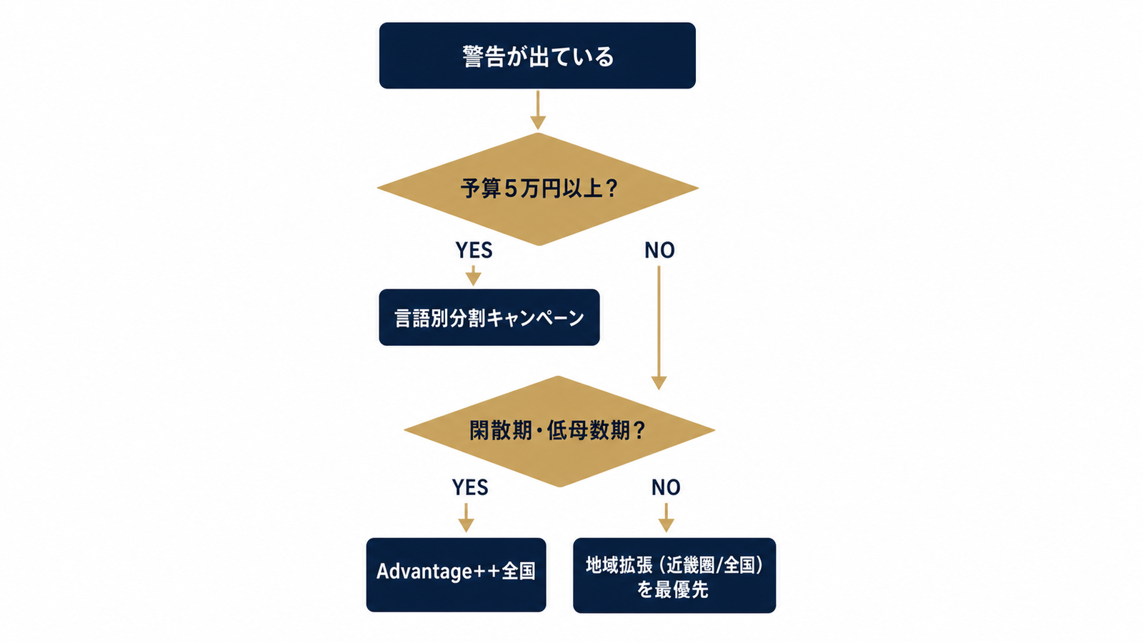 警告解消の5施策・優先順位判断フロー