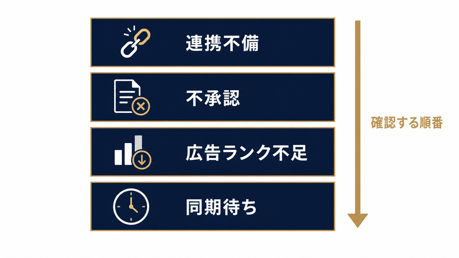 住所アセット非表示を招く4層の原因構造