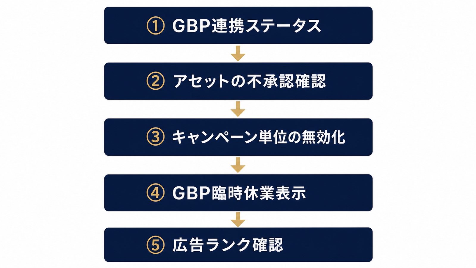 確認が速い順に並べた5段階の切り分け手順