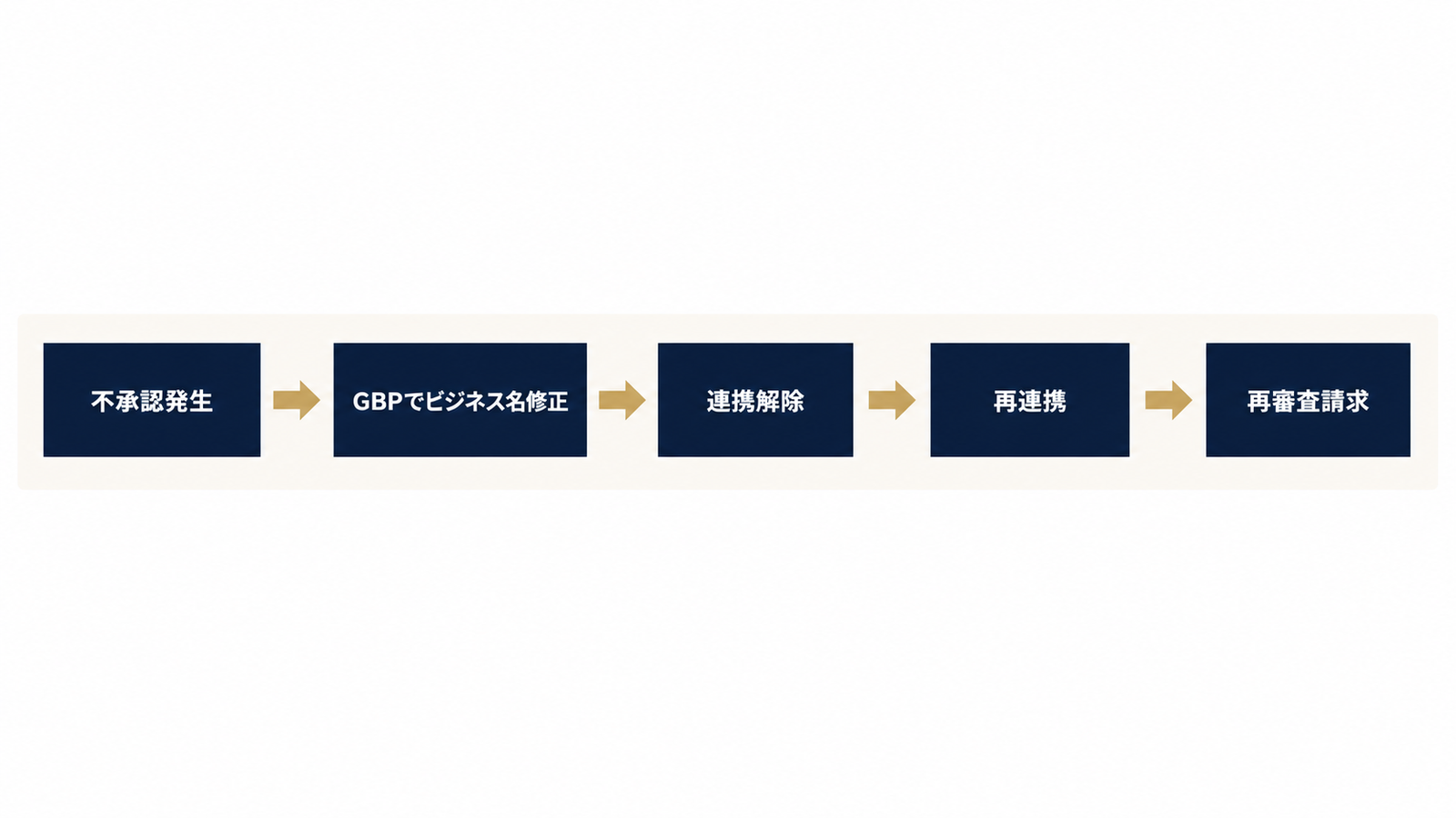 不承認から再審査請求までの対応フロー