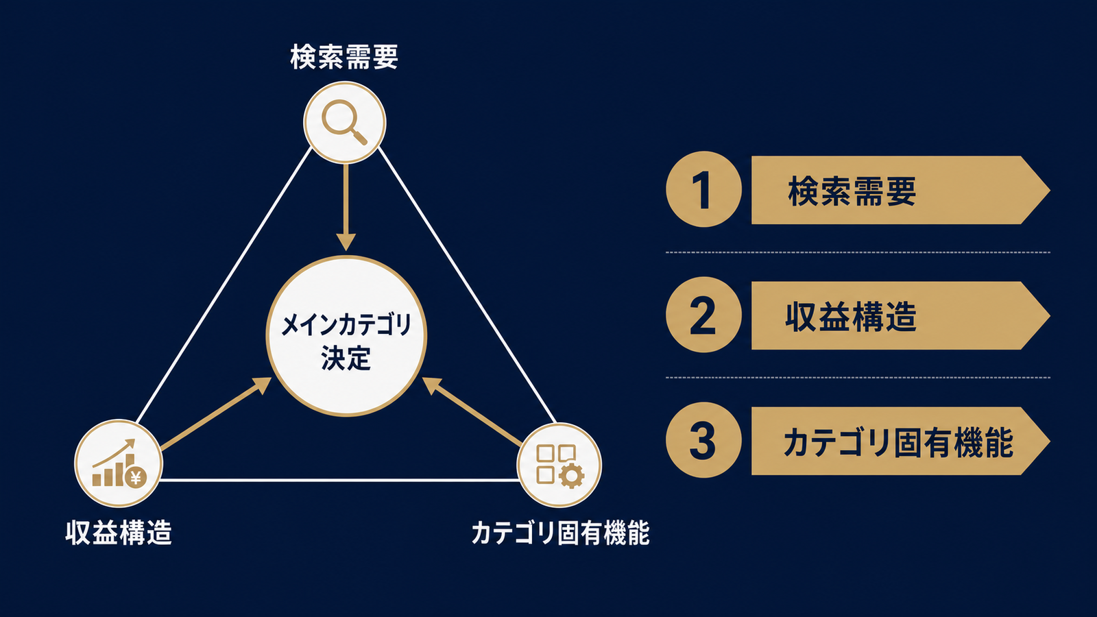 3軸で優先順位を可視化した判断フレーム