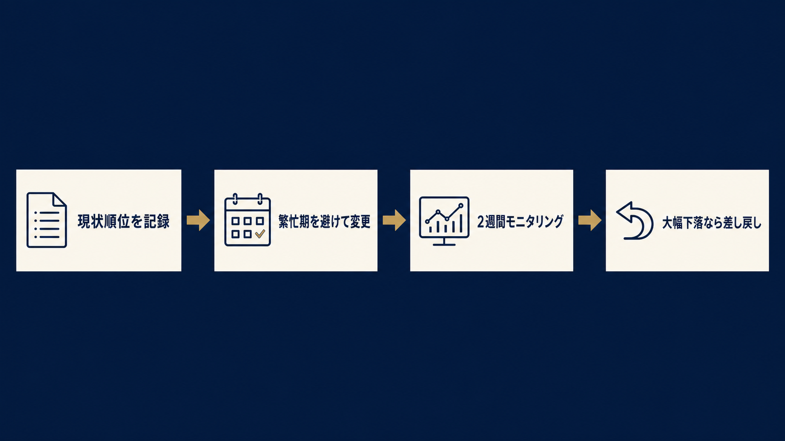変更前後の順位監視フローを図解