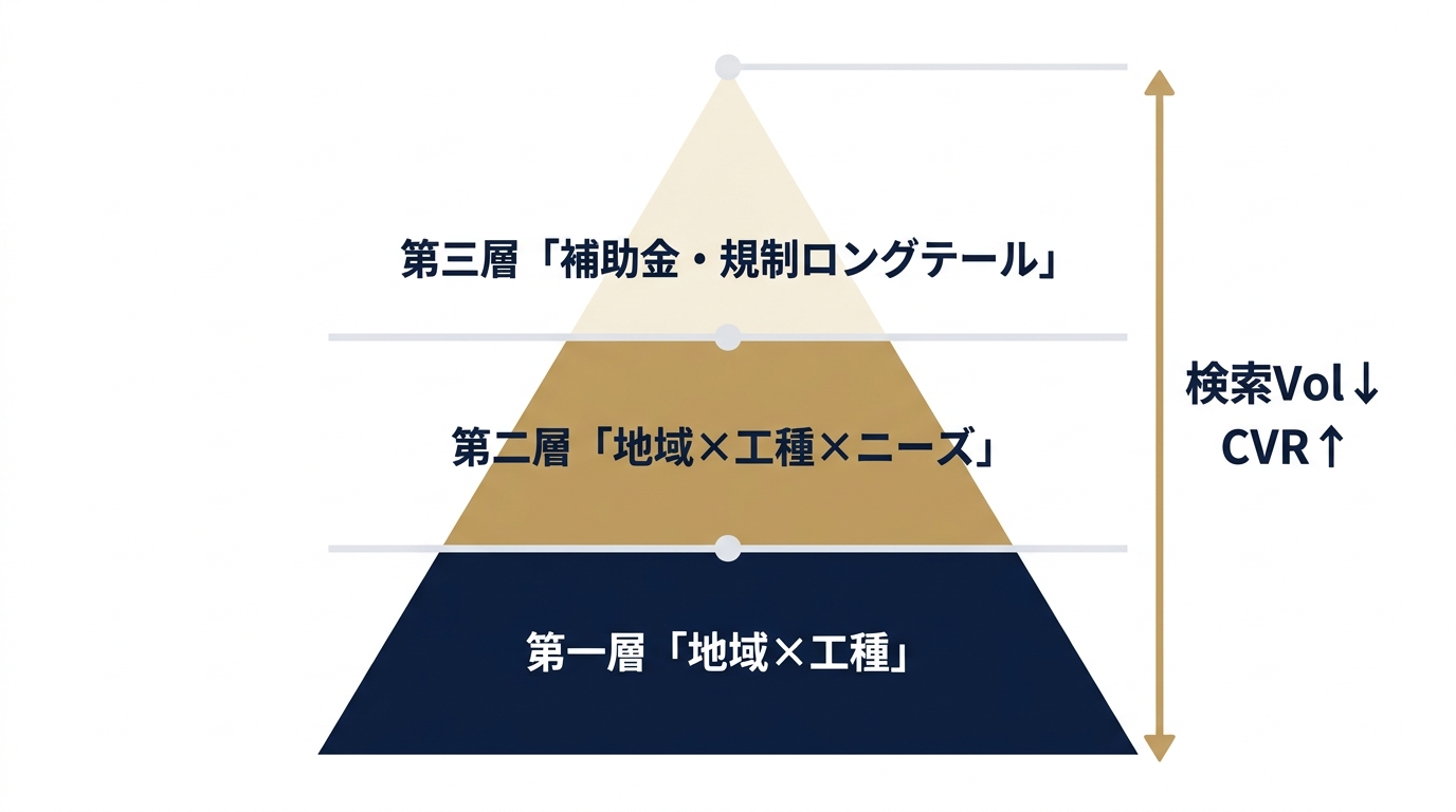 三層キーワード設計の構造と優先順位