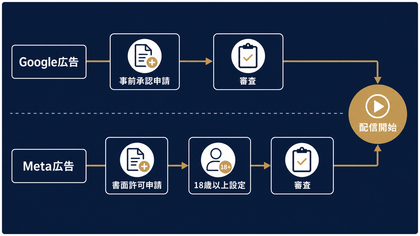 Google・Meta事前承認フローの全体像