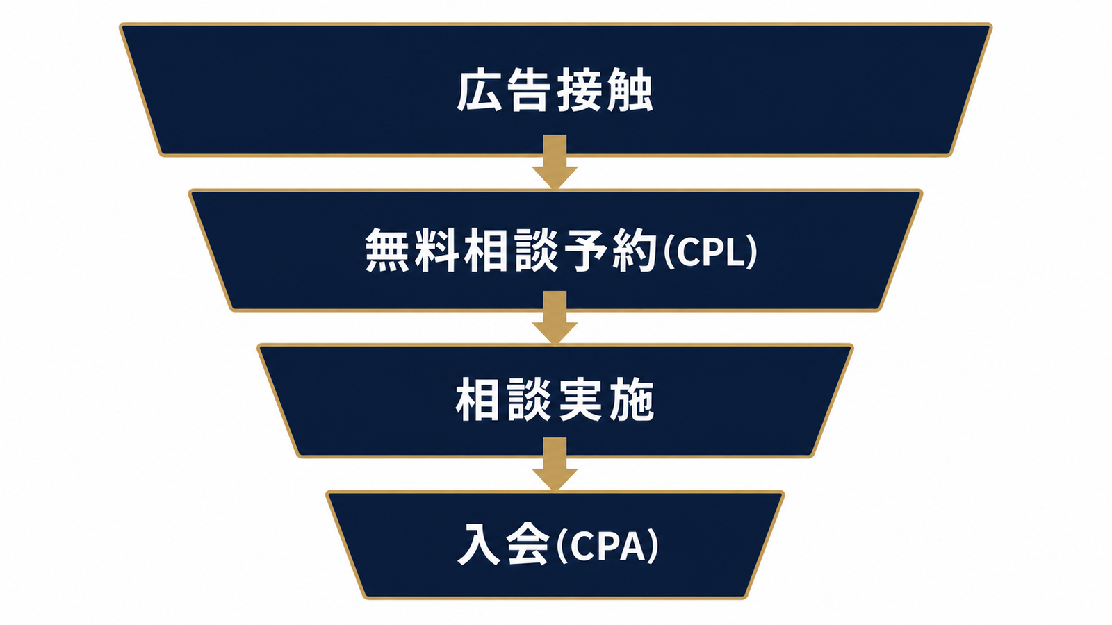 広告接触から入会までのKPIファネル