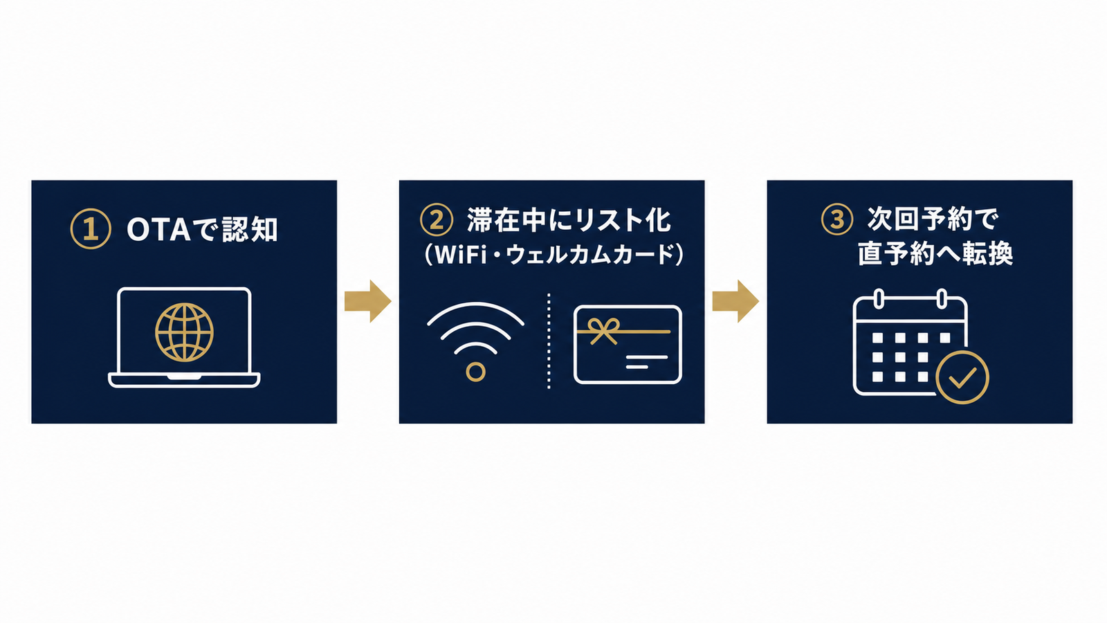 OTAから直予約へ至る三段階の導線