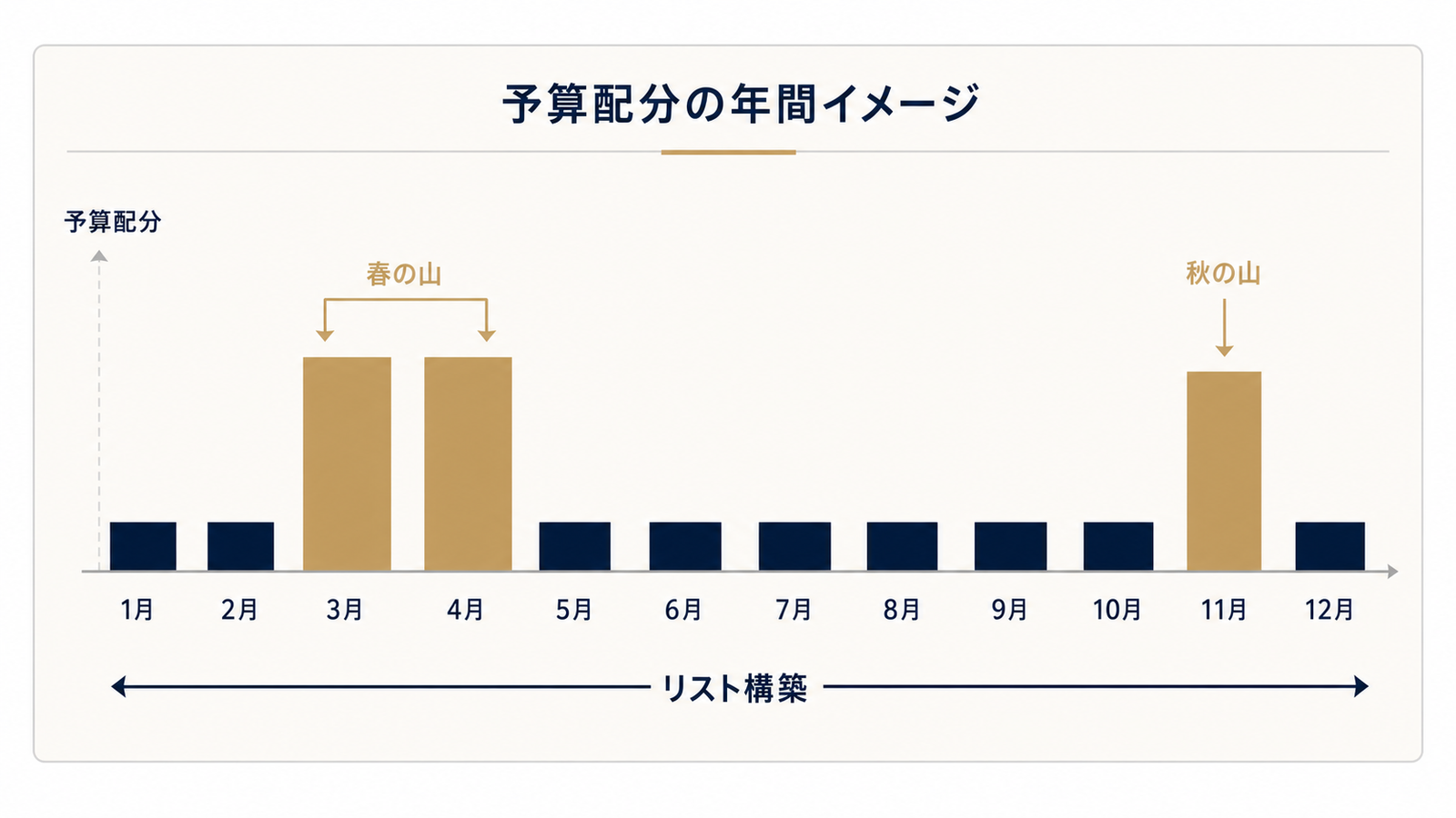 繁閑差に合わせた年間広告予算の配分イメージ