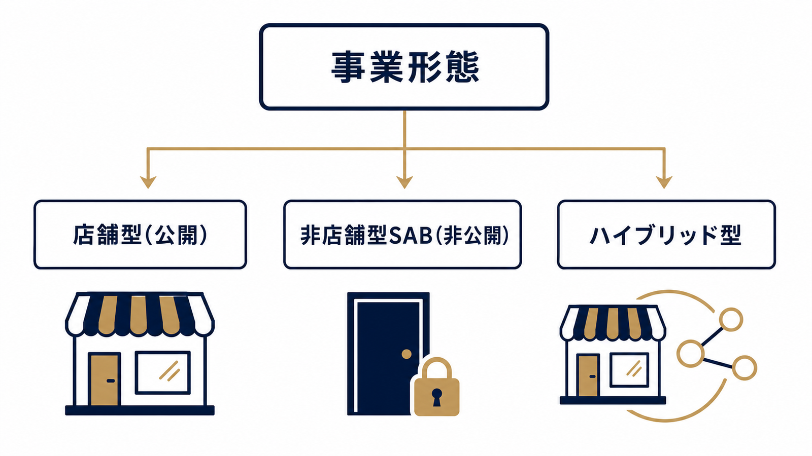 3類型で分かれる住所公開の判断フロー