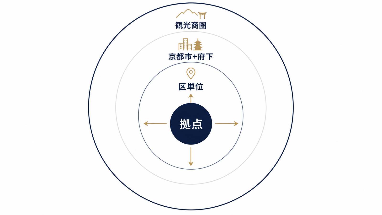 京都の商圏は3層構造で地域設定を考える