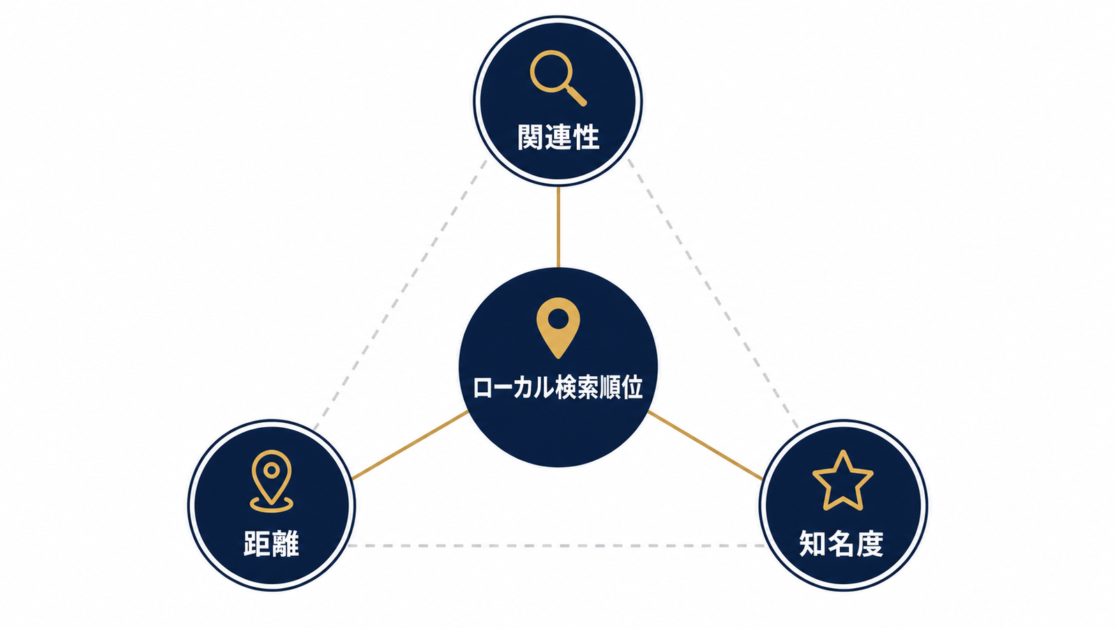 関連性・距離・知名度で決まる表示順位