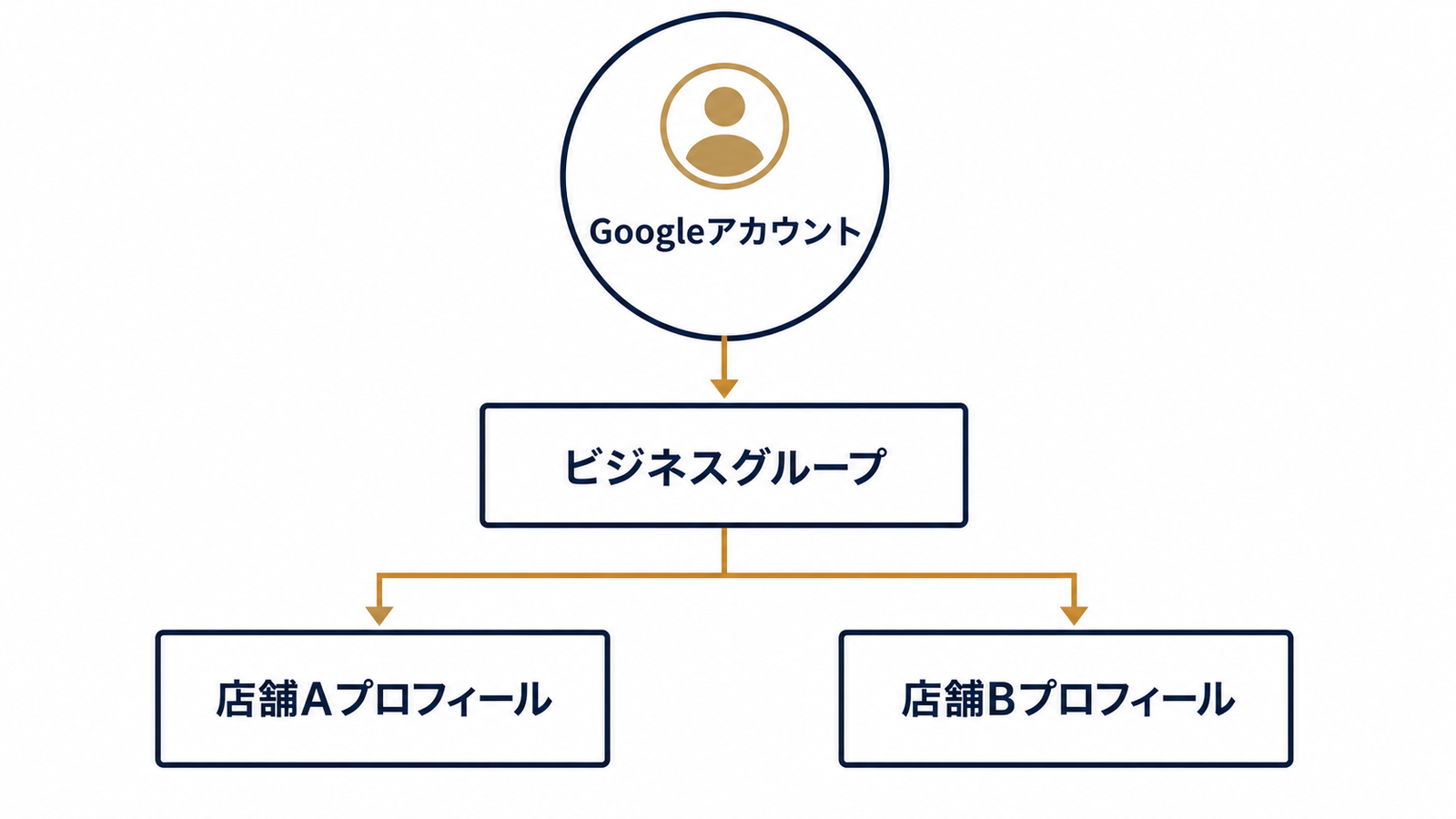 1アカウントで2店舗を一元管理する構造