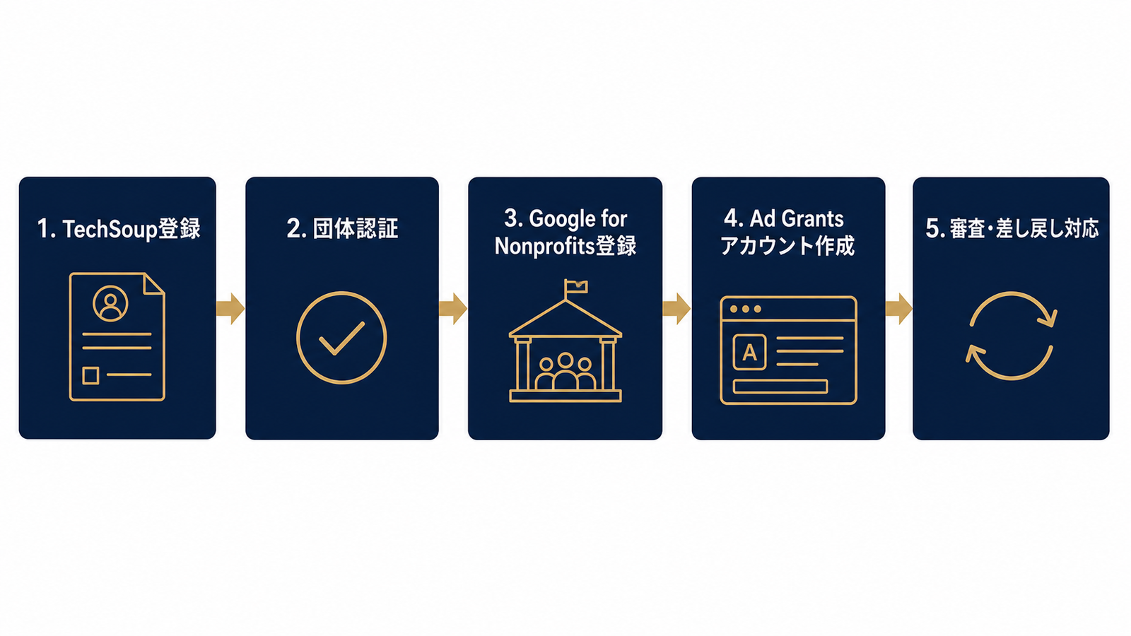 申請完了までの5ステップ構造図