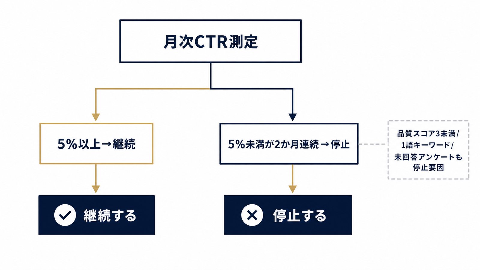 CTR5%ルールと停止判定の分岐図