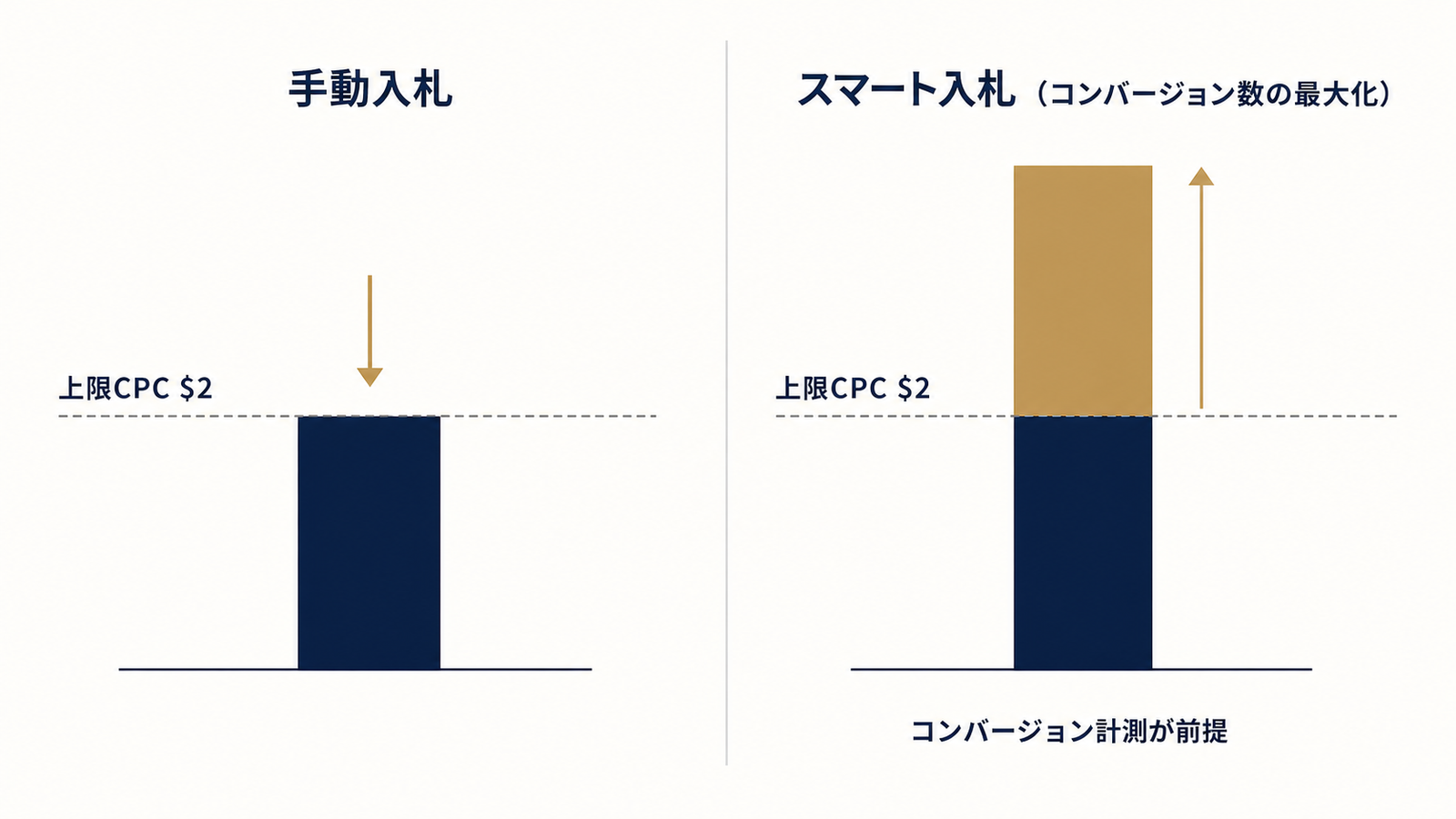 手動入札とスマート入札の上限比較図