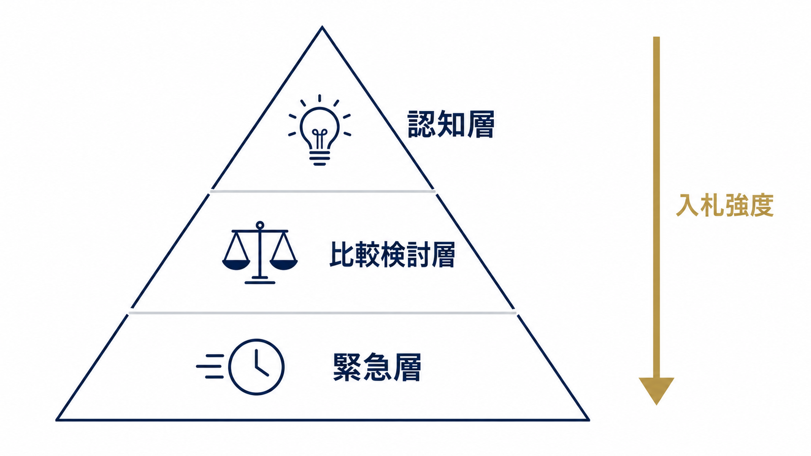 緊急層・比較検討層・認知層の三層構造