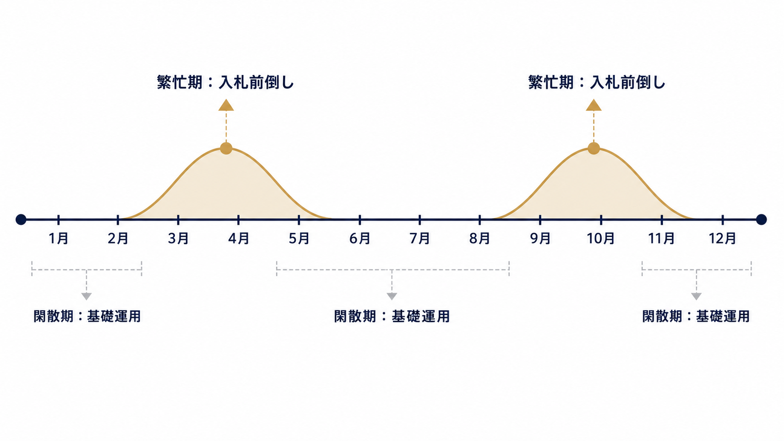 春秋繁忙期に合わせた年間予算カレンダー