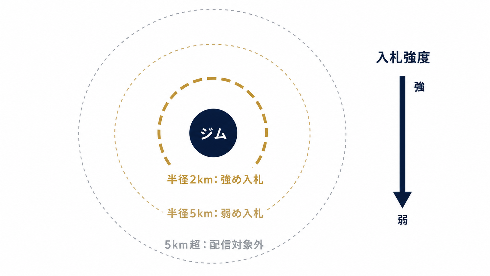 半径×距離逓減入札の考え方を図解