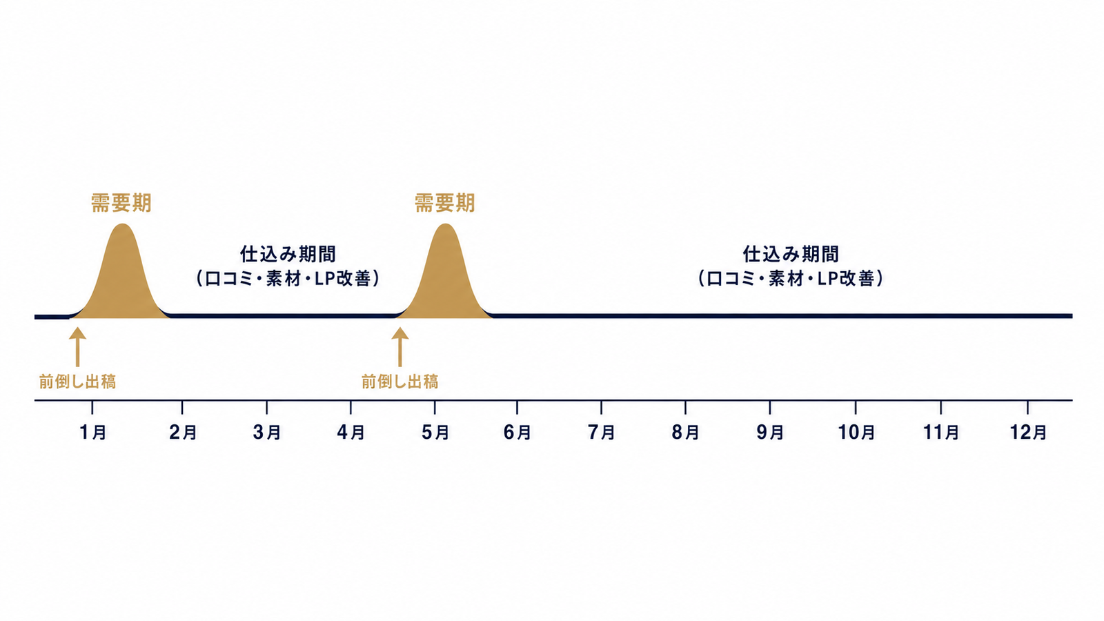 1月・4月の需要期と仕込み期間の年間設計