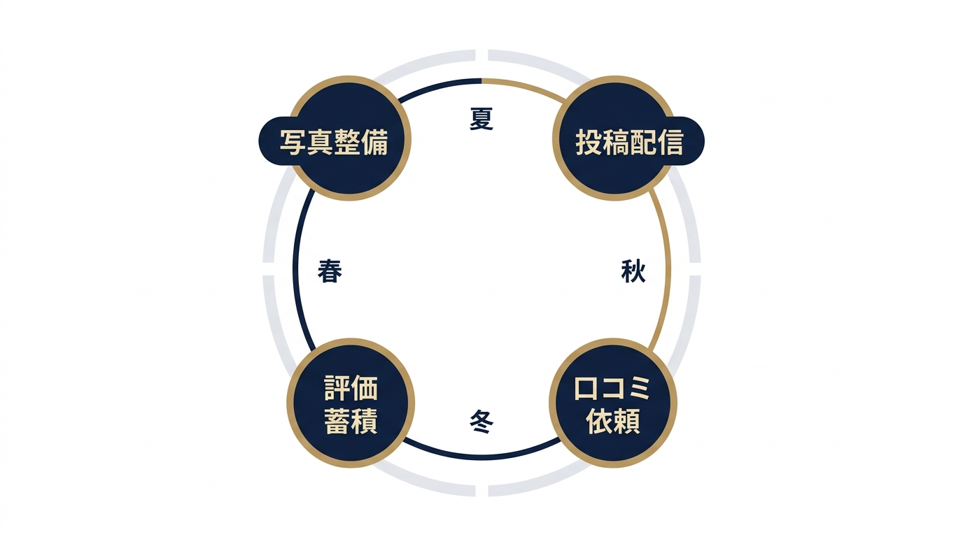季節別GBP整備と口コミ収集の年間フロー