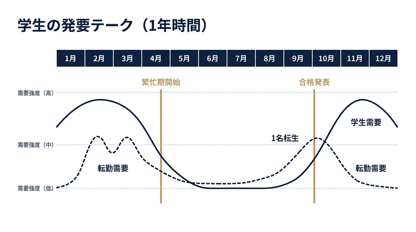 学生と転勤の二重ピーク需要カレンダー