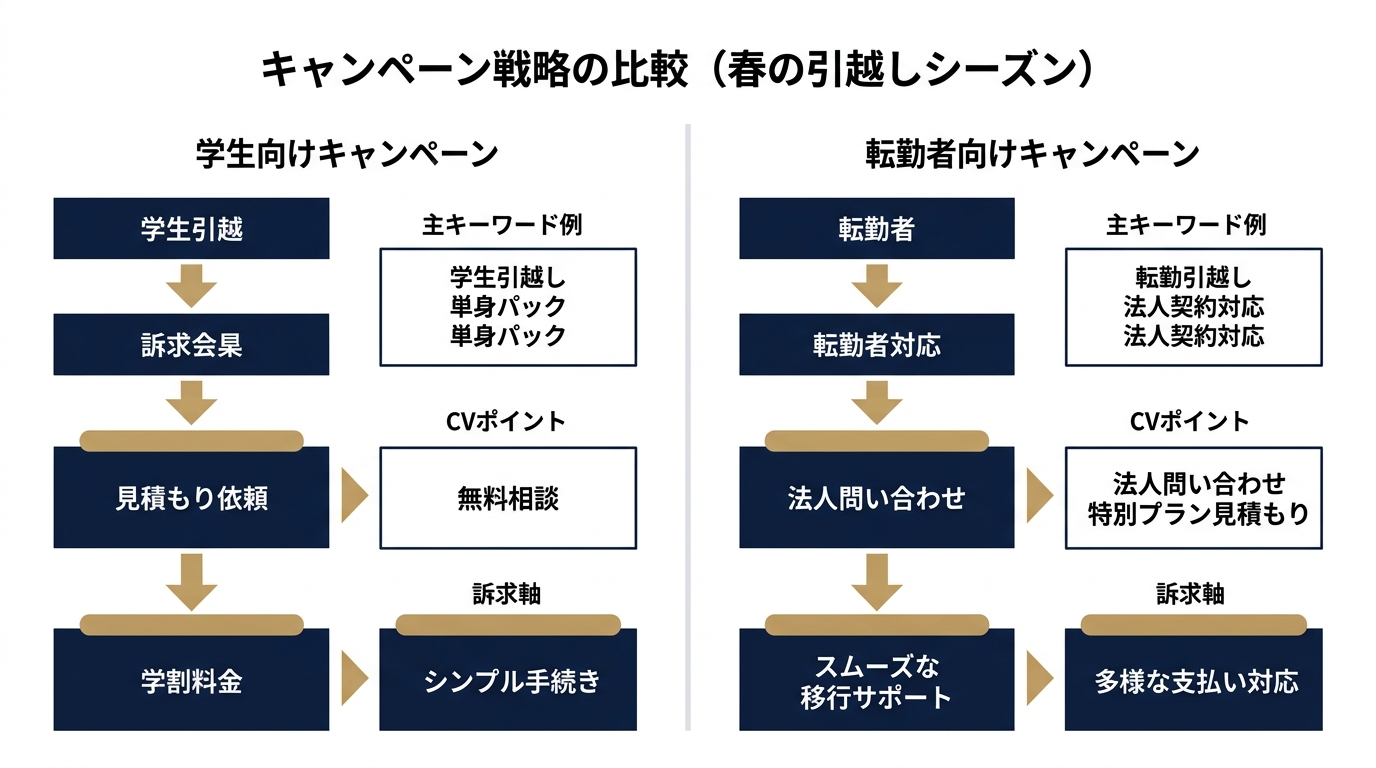 学生・転勤者別キャンペーン設計の比較