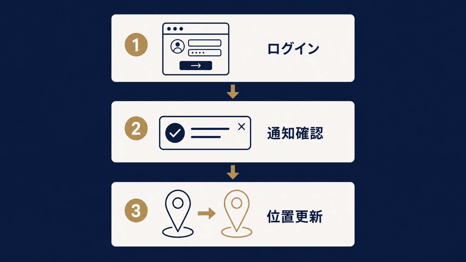 GBP管理画面からの修正申請3ステップ