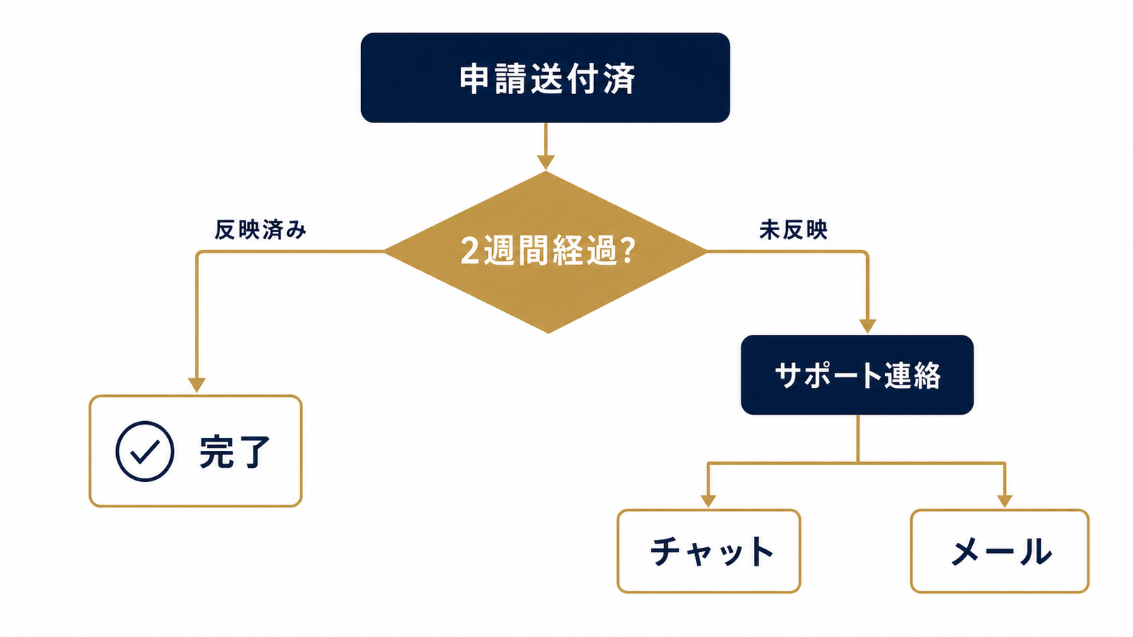 申請が進まないときのエスカレーション判断フロー