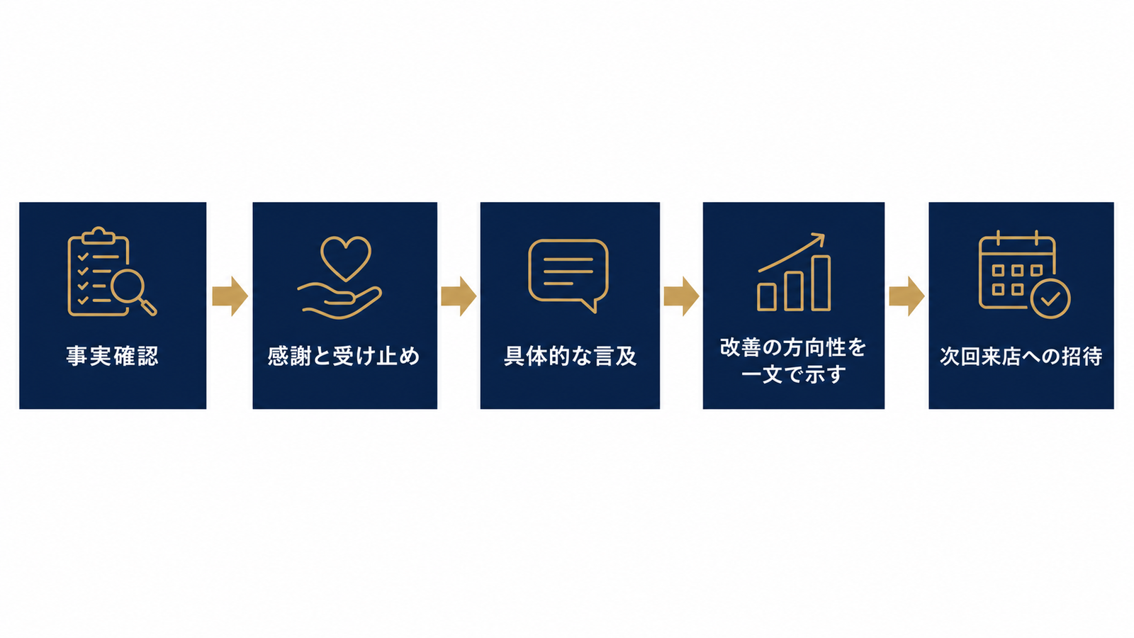 低評価返信の5ステップフローチャート