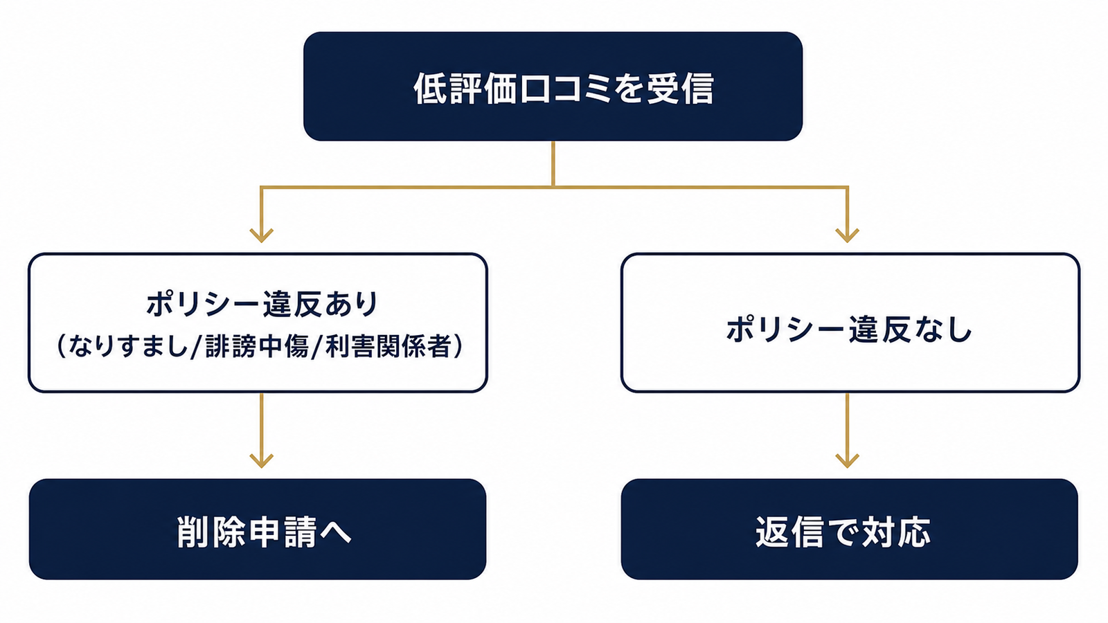 削除申請か返信か、判定基準の分岐図