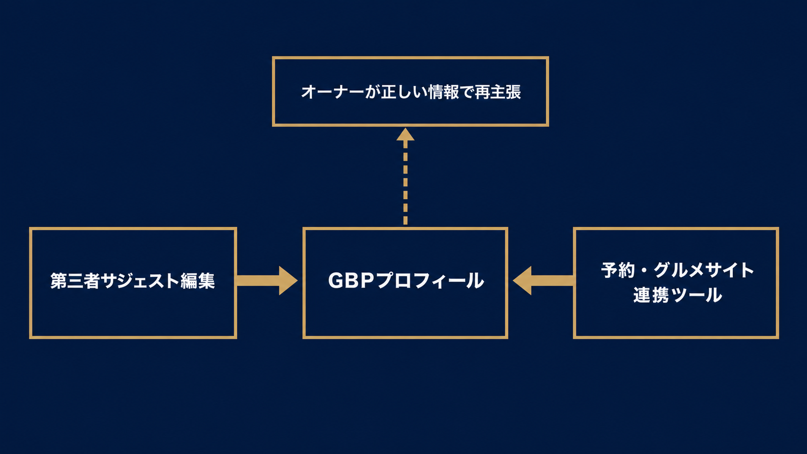 オーナー編集を上書きする2つの経路の図解
