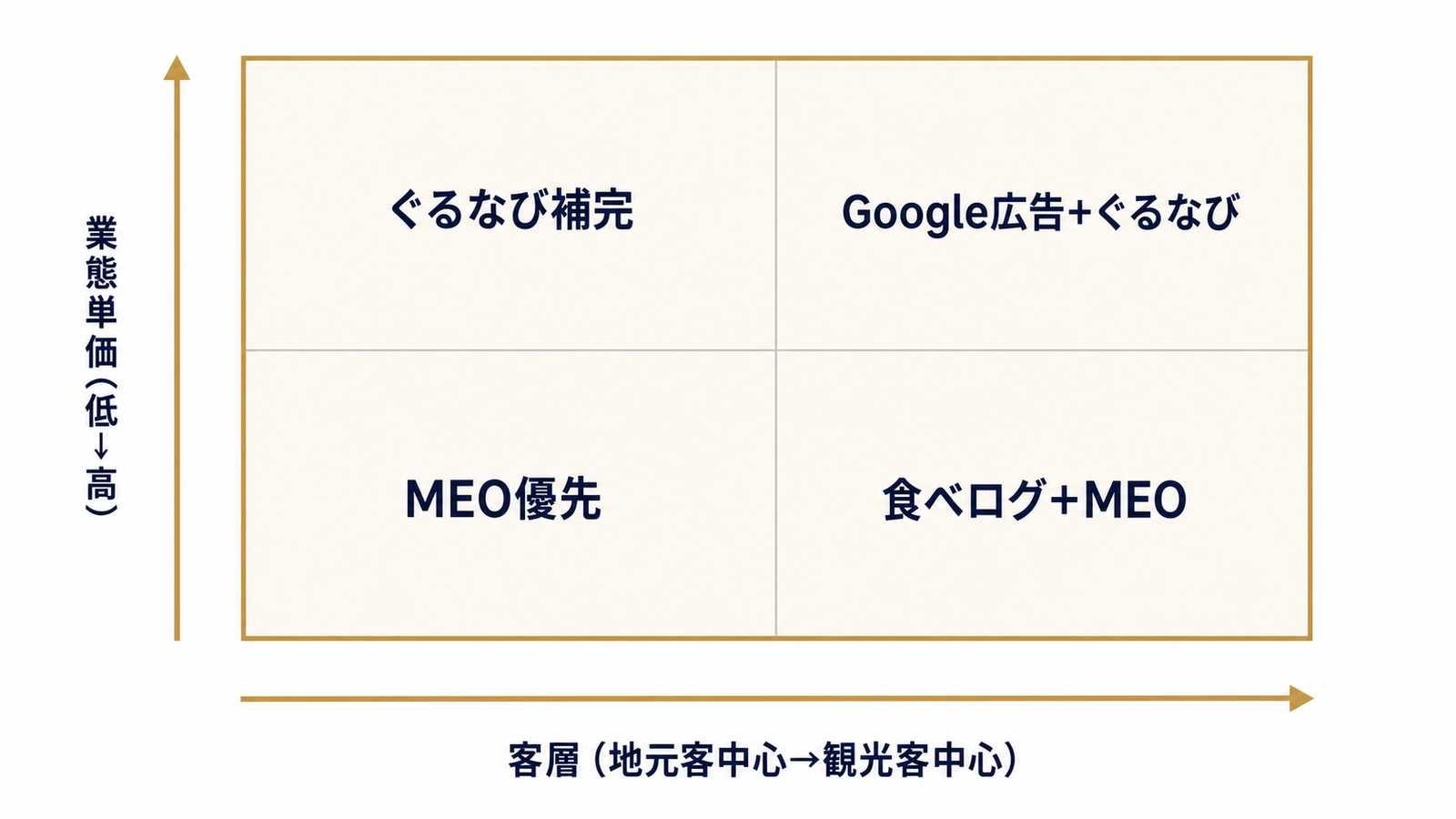 業態×客層で読む媒体選択の優先順位