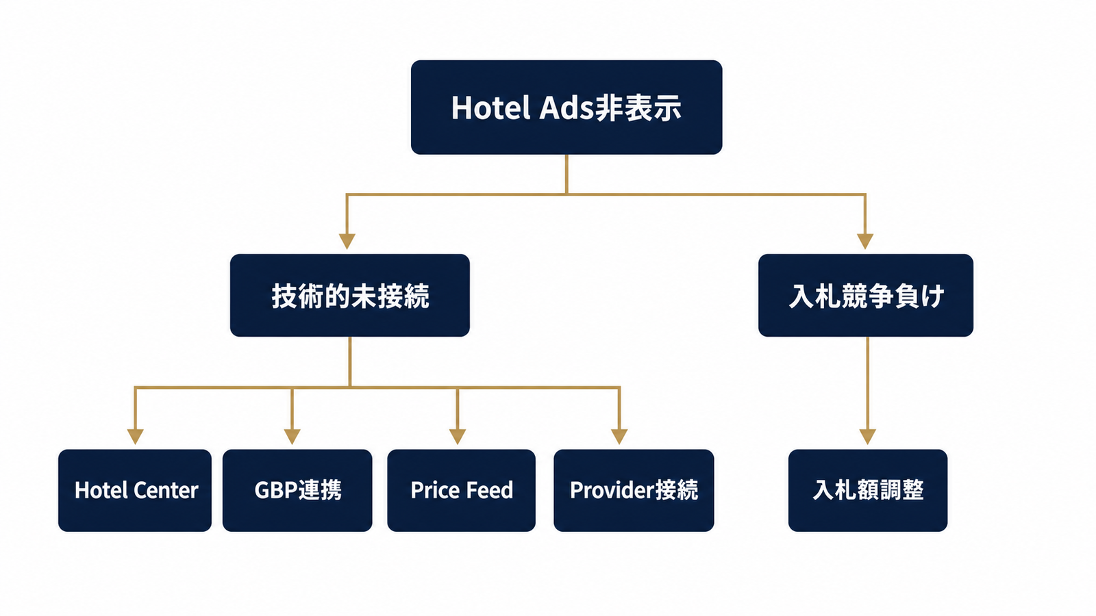 表示されない原因を切り分ける診断ツリー