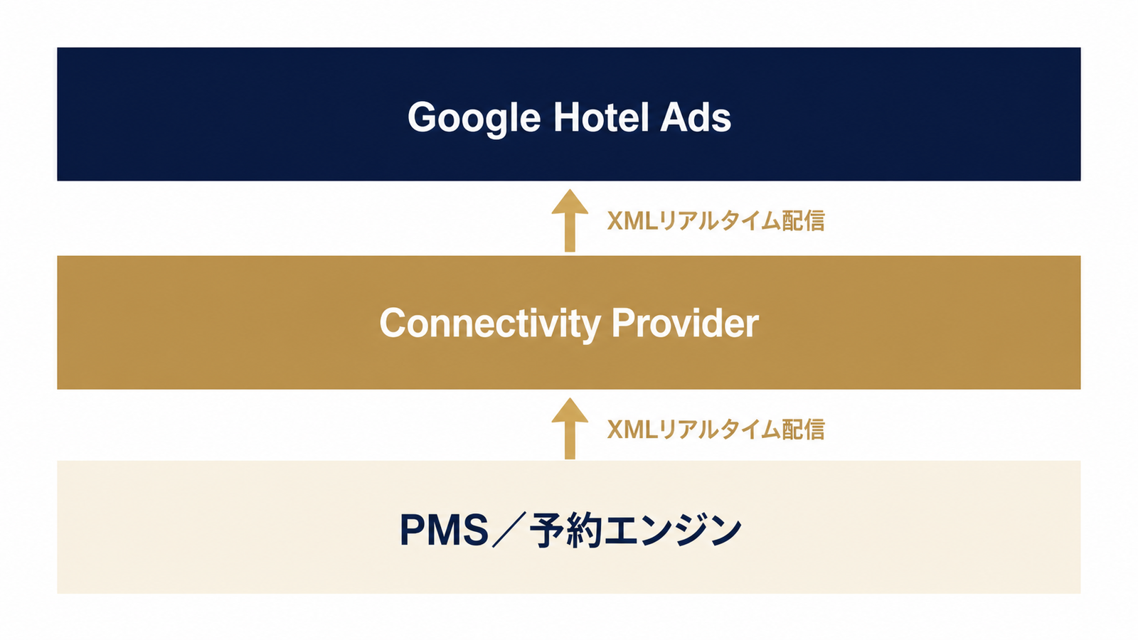 PMS→Provider→Hotel Adsの3層連携構造