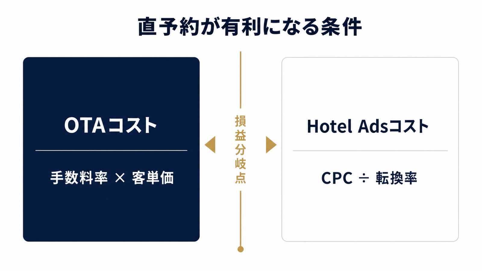 直予約vsOTAの損益分岐点を試算する