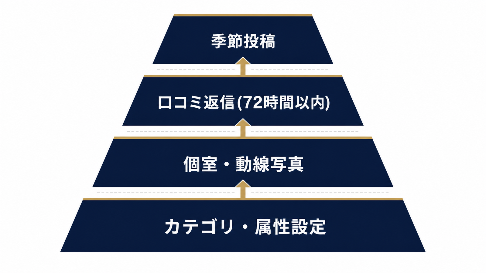 MEO整備の優先順位を示す4層構造図