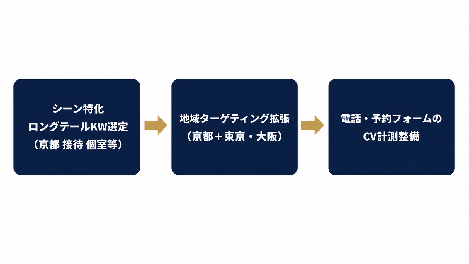 接待需要を獲るGoogle広告の3ステップ設計