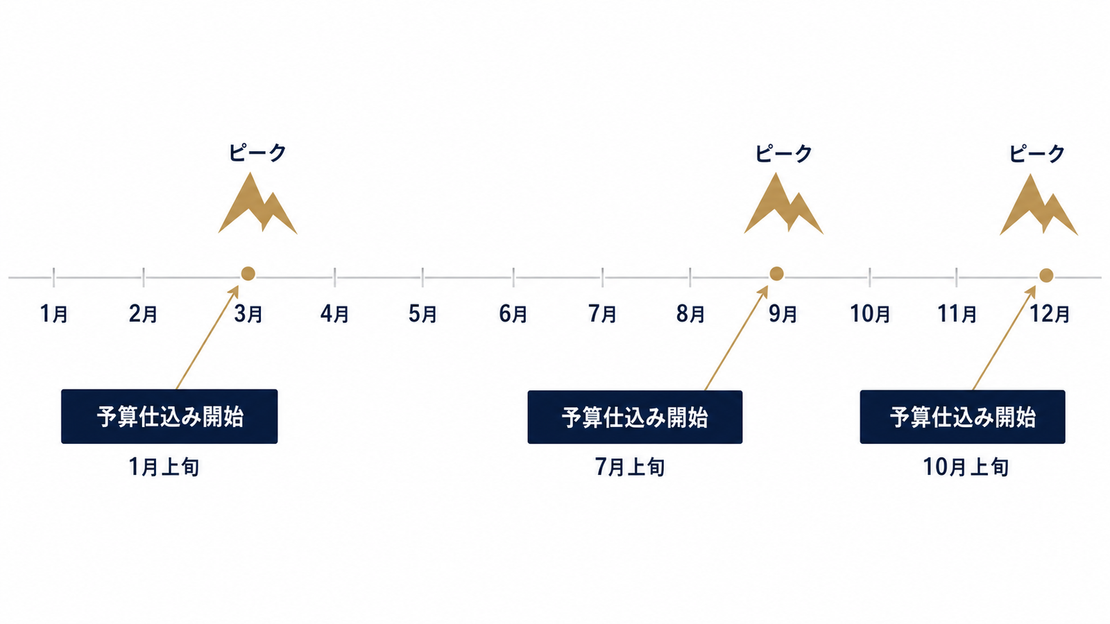 法人接待の需要ピークと予算仕込み開始時期