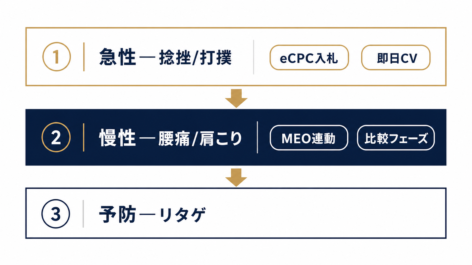 急性・慢性・予防の三層キャンペーン設計図