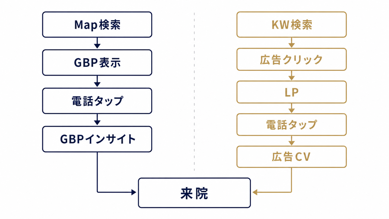 GBP経由と広告経由の電話CV計測フロー図